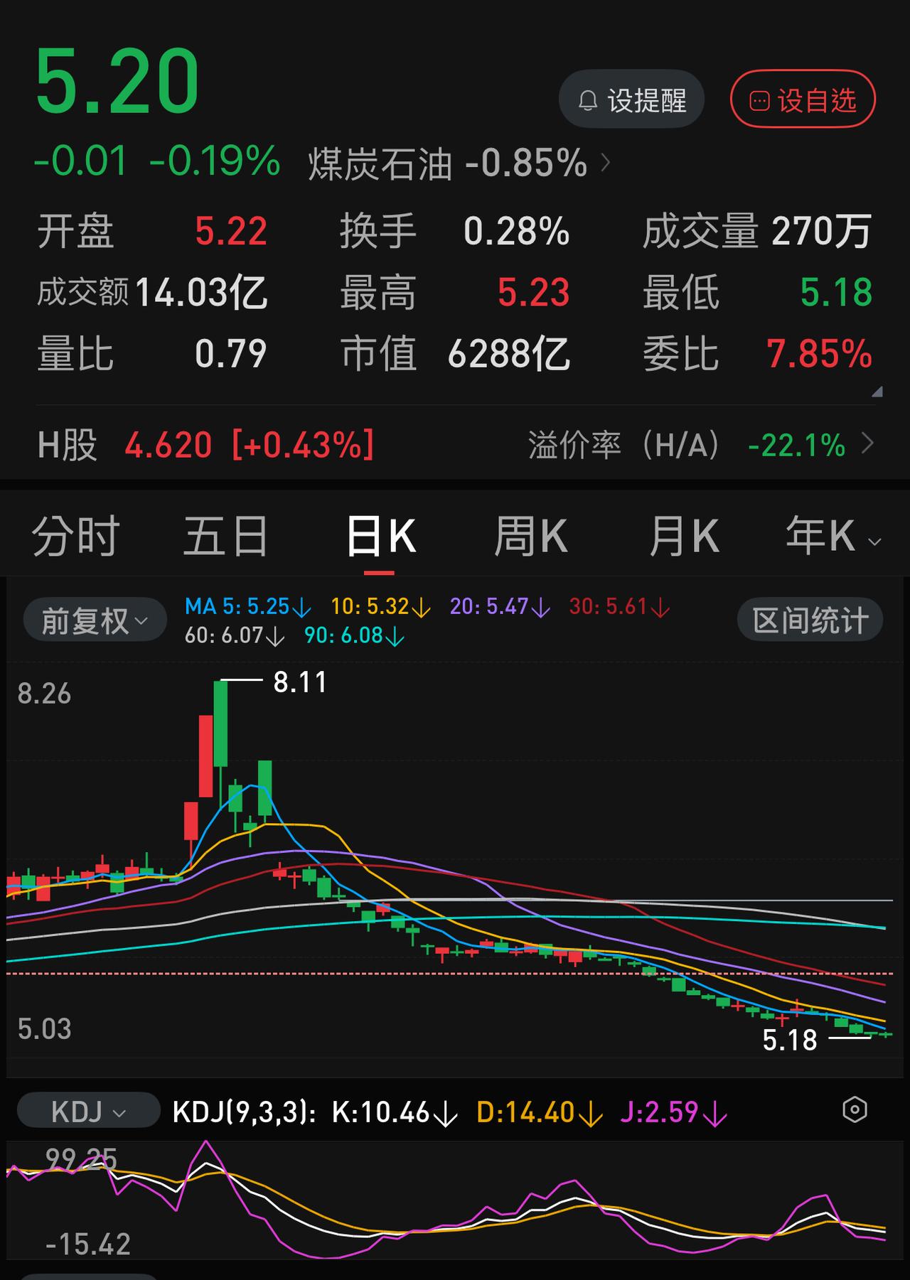 中国石化，走势已经非常稳定——每天跌一分钱。
本月还有十几个交易日，照这个速度，