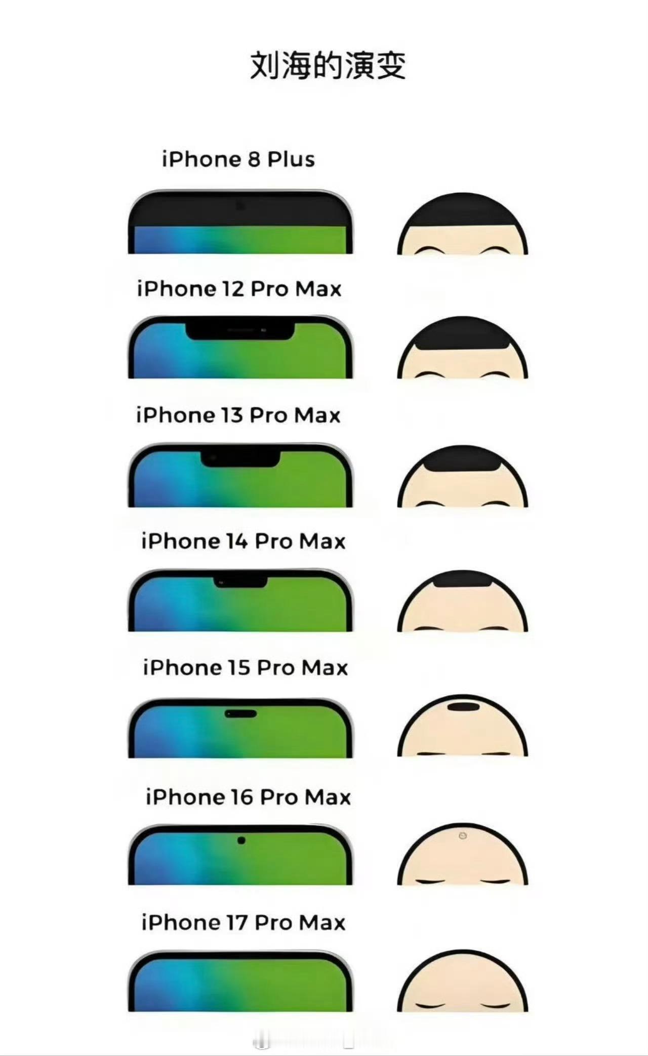 iPhone也是越来越秃啦符合程序员的规律好吧