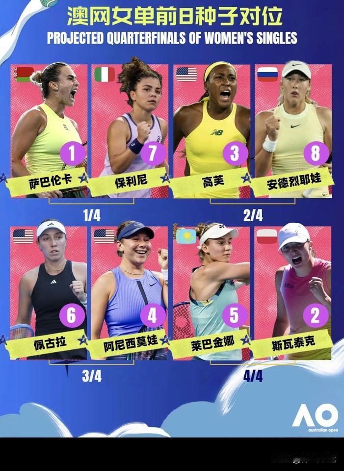 ✅快讯，澳网女单次轮比赛战报🆕⬇️⬇️
1️⃣美国德比战，9号种子凯斯6-1、