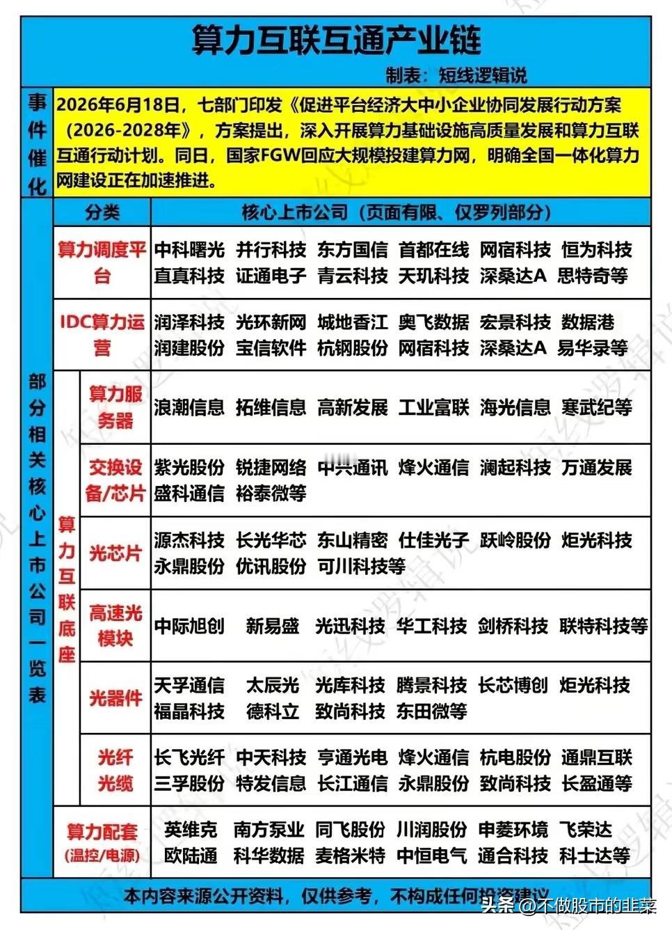 七部门重磅文件落地，全国一体化算力网提速，算力互联全产业链迎来长周期催化
 
多