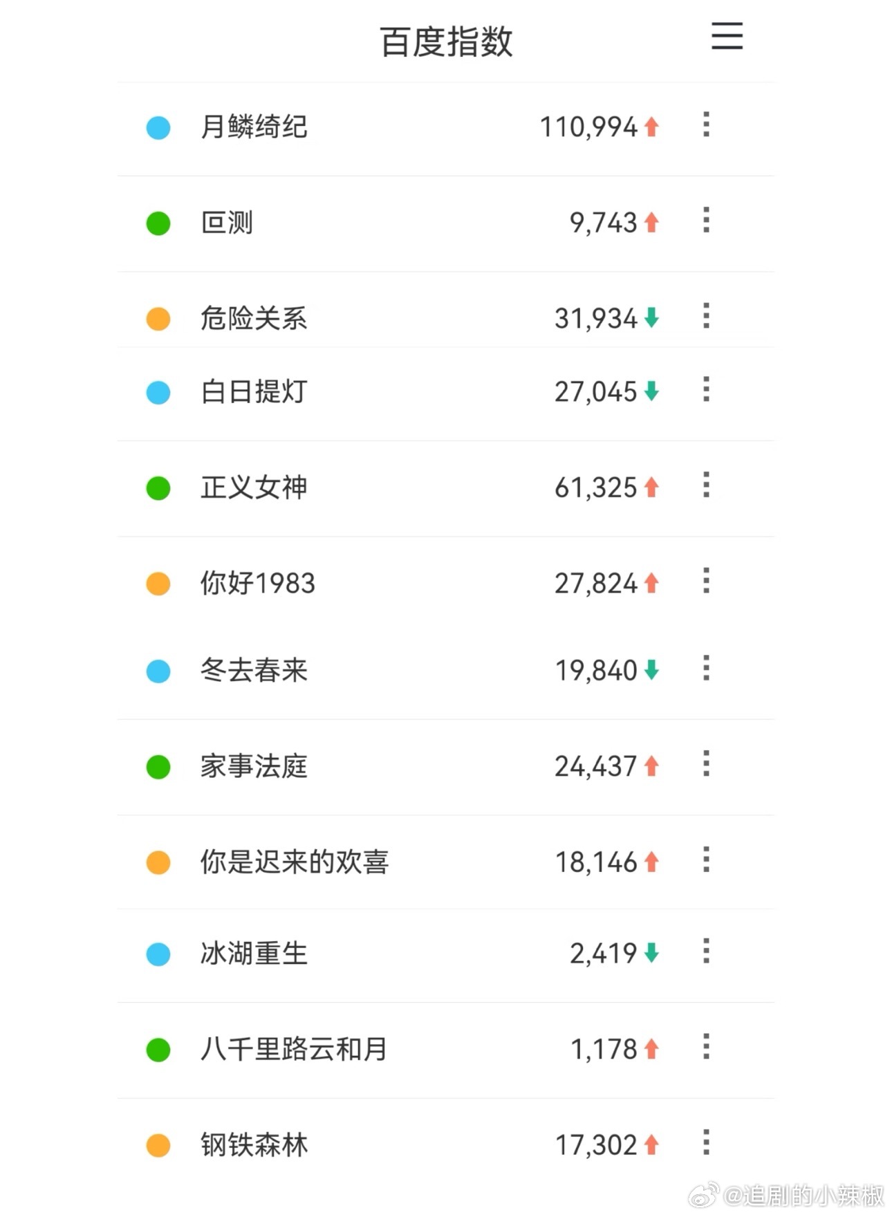 近期剧集百指月鳞绮纪 11W叵测 9743危险关系 3.2W白日提灯 2.7W正