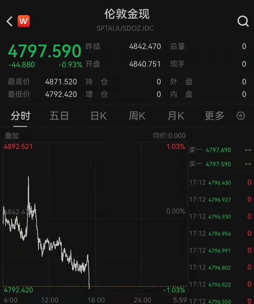 现货黄金跌破4800美元

今天三点前我就卖了，因为我看到原油起来了，而且我认为