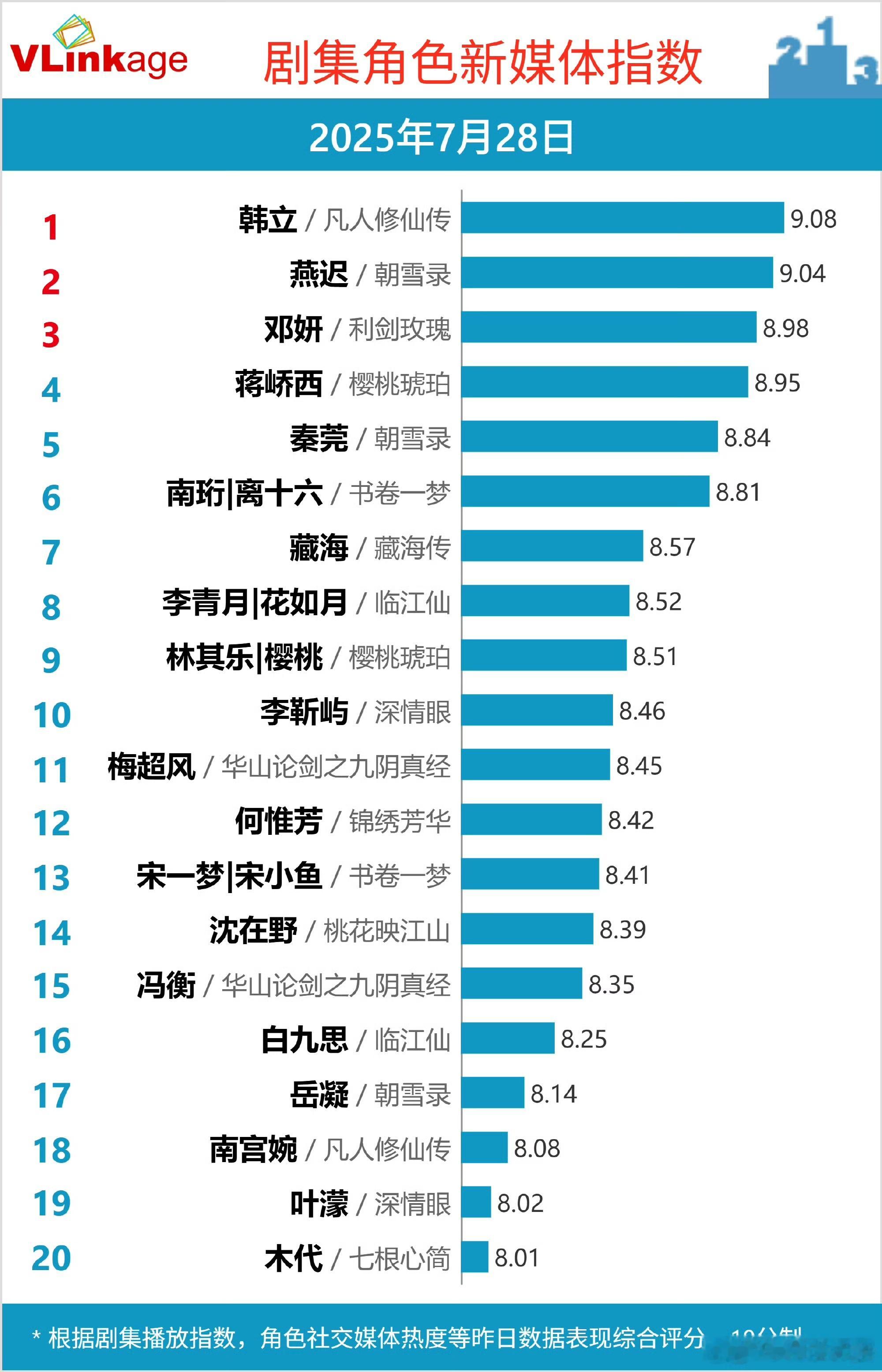 杨洋韩立连续两天v榜第一凡人修仙传 杨洋韩立太可！v榜两连冠，剧情特效用心，原著