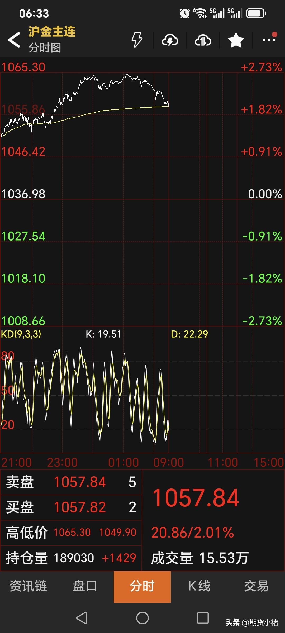 沪金的夜盘
交易继续走强上涨。
国内黄金期货
主力合约高开高走，
最终停收于10