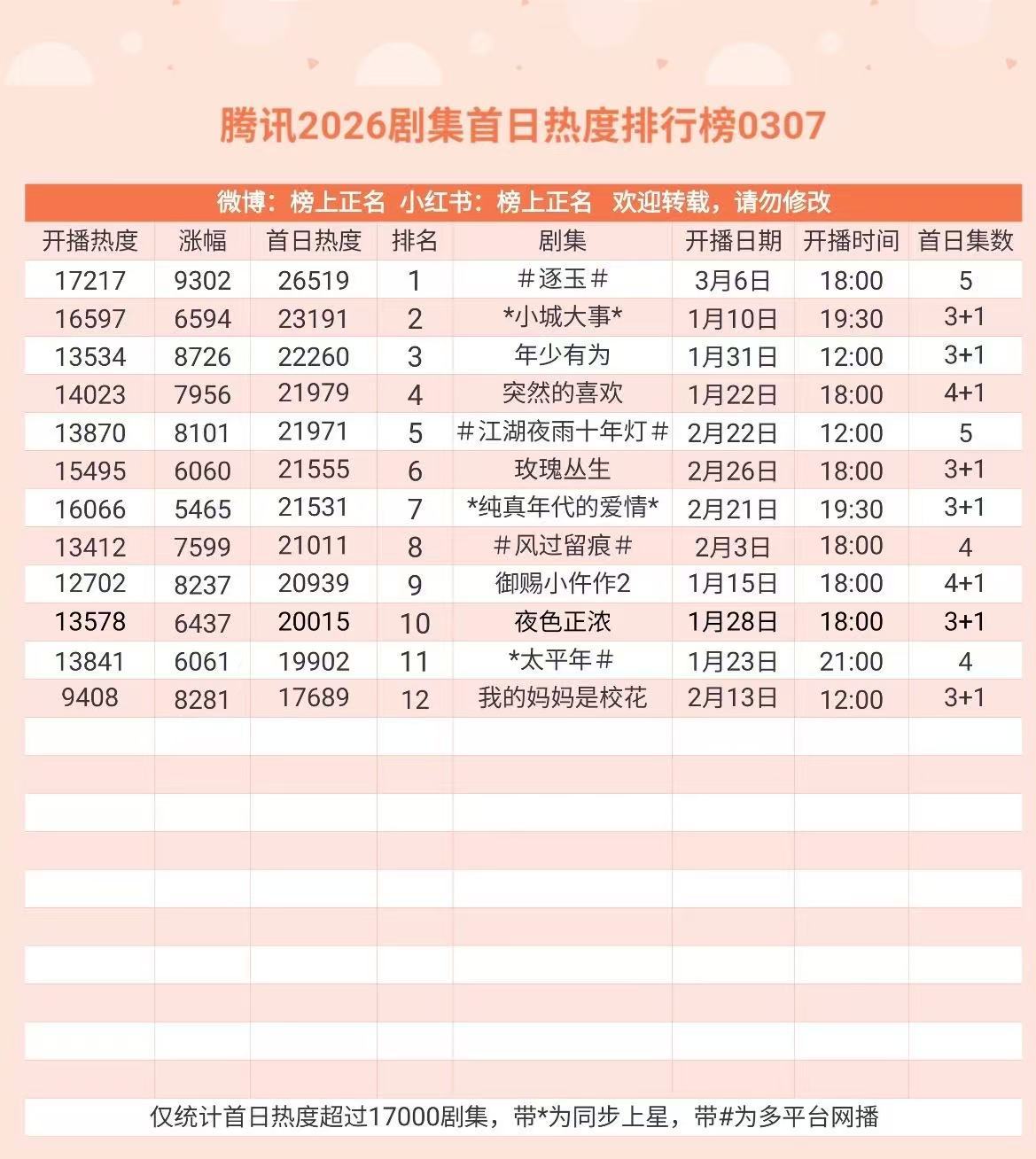 逐玉爆开 播前大固屏观剧卡，播后找了来趣大宣发，首日双平台热度破纪录，大S+这波