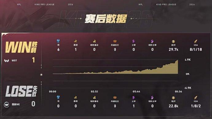 对阵西安WE的对局里WST全程攻势拉满，仅用时8分37秒终结比赛，安澜夏洛特关键