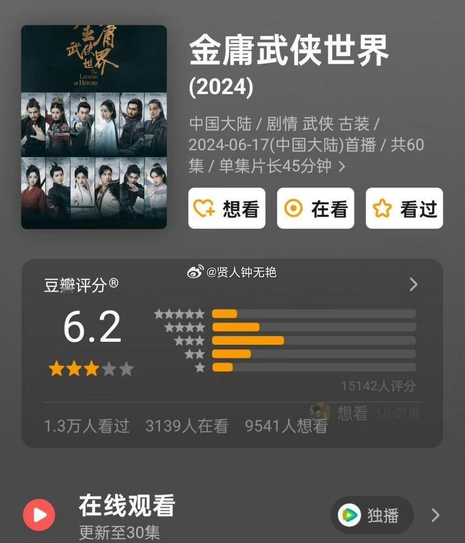 《金庸武侠世界》开分了，1.3万人打出了6.2分，比罗云熙那个还高点。所以后面的