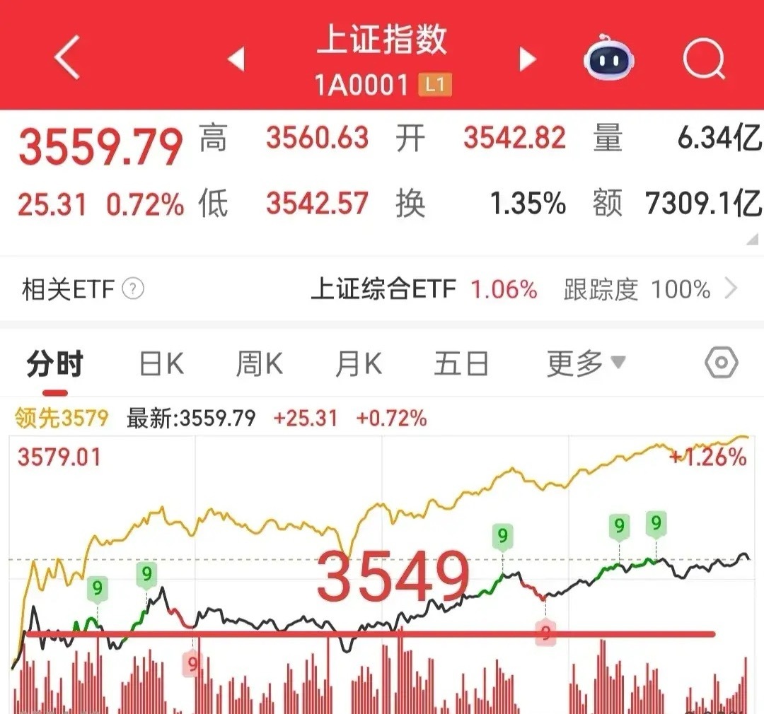许多人因为大盘连续拉升，就惶恐不安，也不知道接下来怎么应对了，没关系的，继续看这