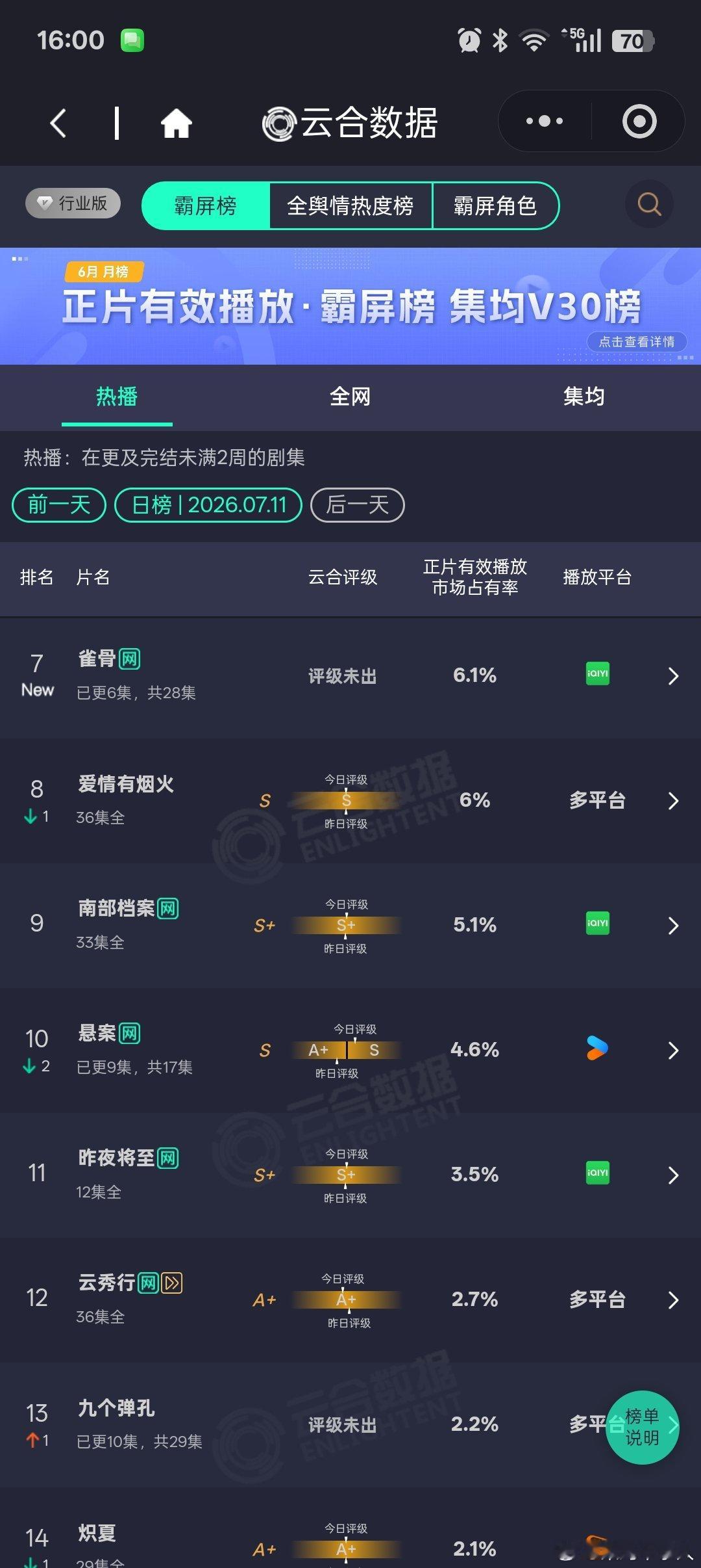 雀骨6.1% 艾米、侯明昊《雀骨》有古早言情剧内味儿了，开播首日云合6.1%！雀