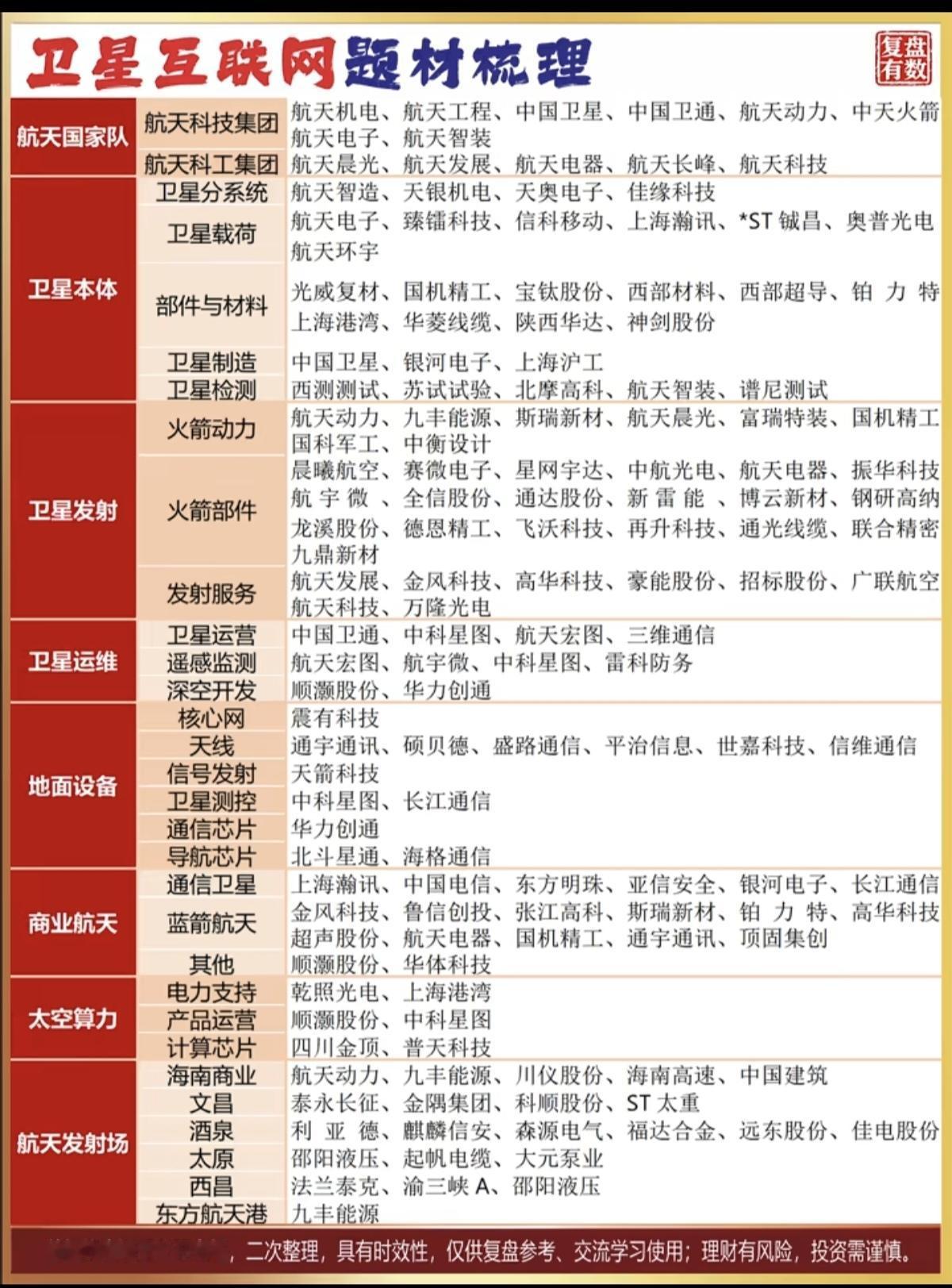 卫星互联网：题材深度解析！

1.航天国家队
2.卫星本体，发射，运行维护
3.