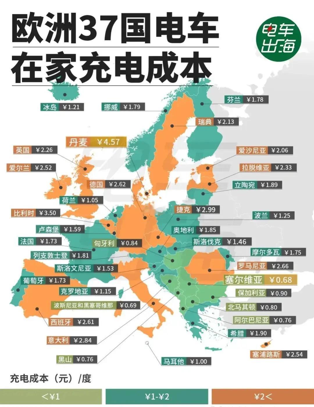 欧美电车为什么干不过中国？这也是原因之一，丹麦充电价格都4块多了。欧美国家的电力