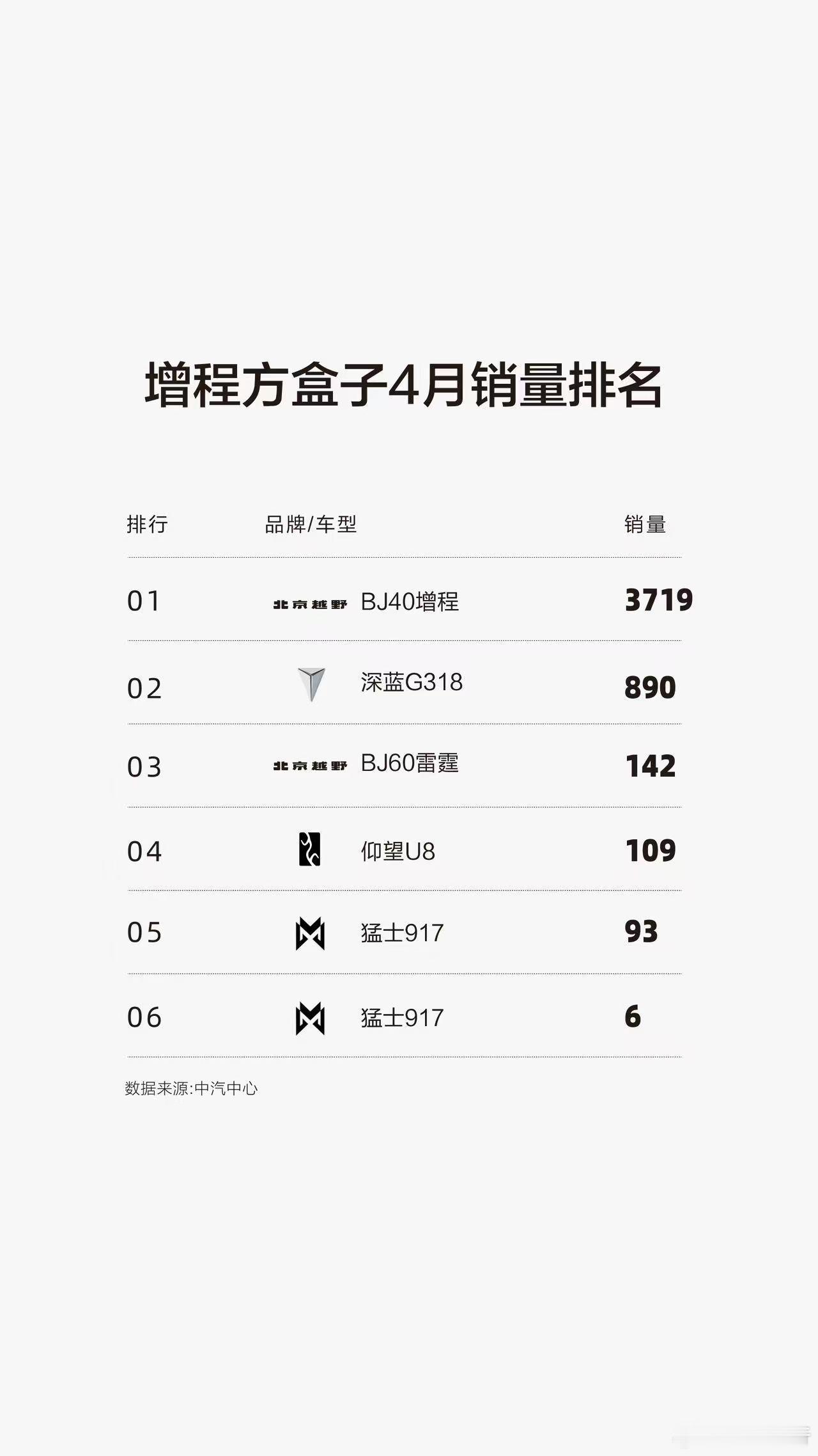 BJ40增程霸榜增程方盒子第一稳居新能源硬派越野方盒子前二露营神车，市场严选！硬