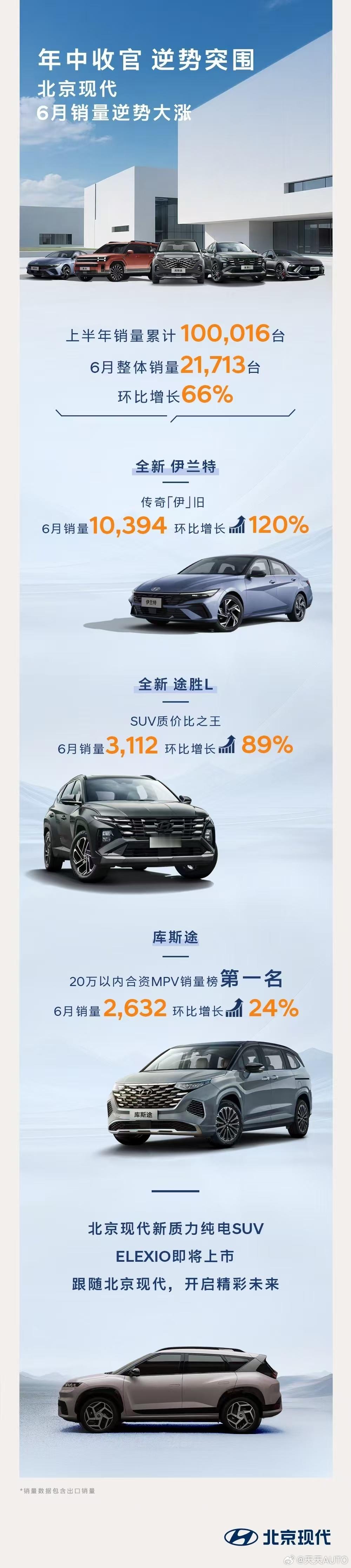 新华AUTO：年中收官，逆势突围！北京现代 上半年销量超10万台6月销量环比增长