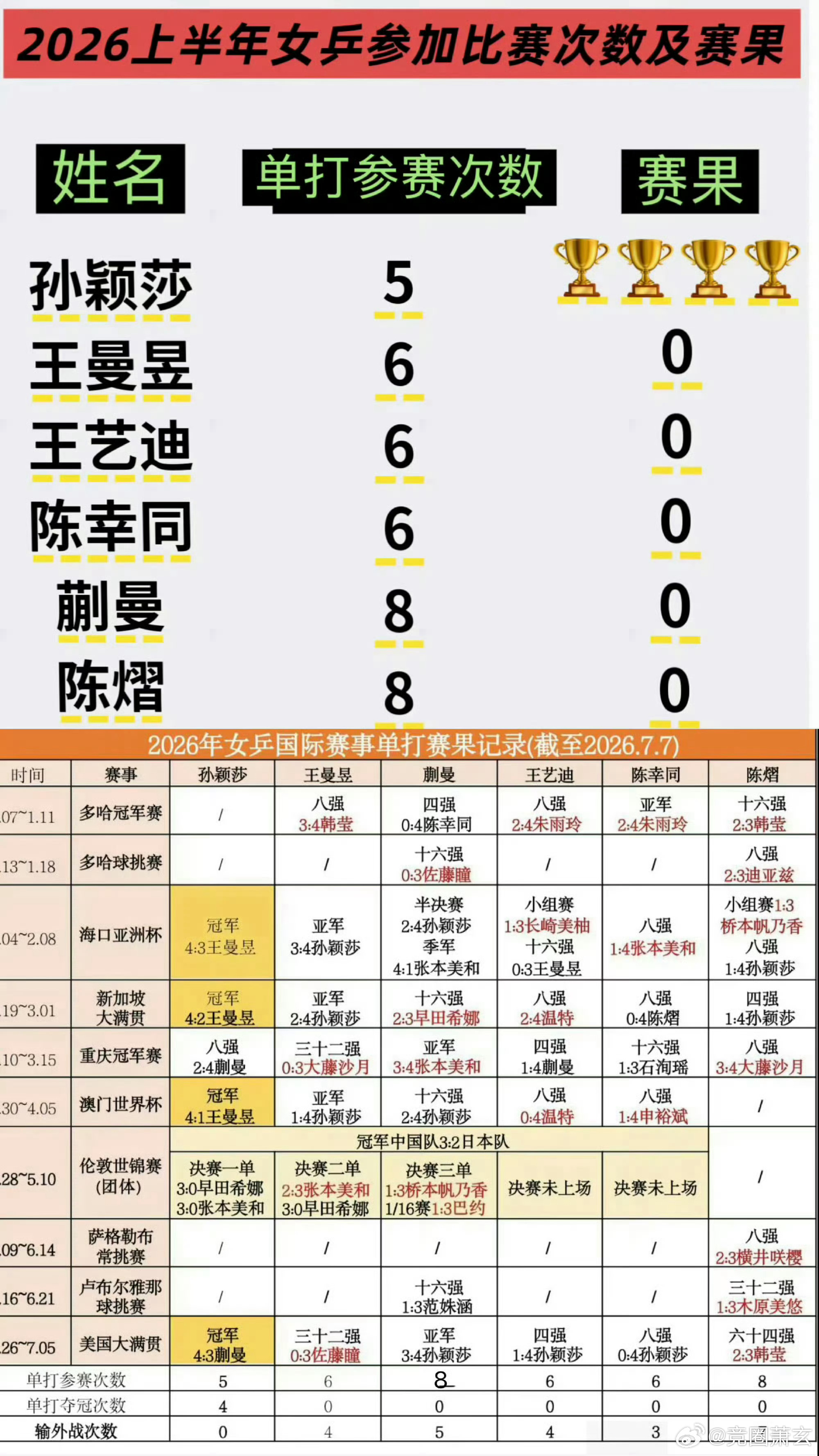 陈熠张本美和爆分2-0领先被翻盘，领先时被罚分、受伤不让叫暂停…陈熠这场太难了。