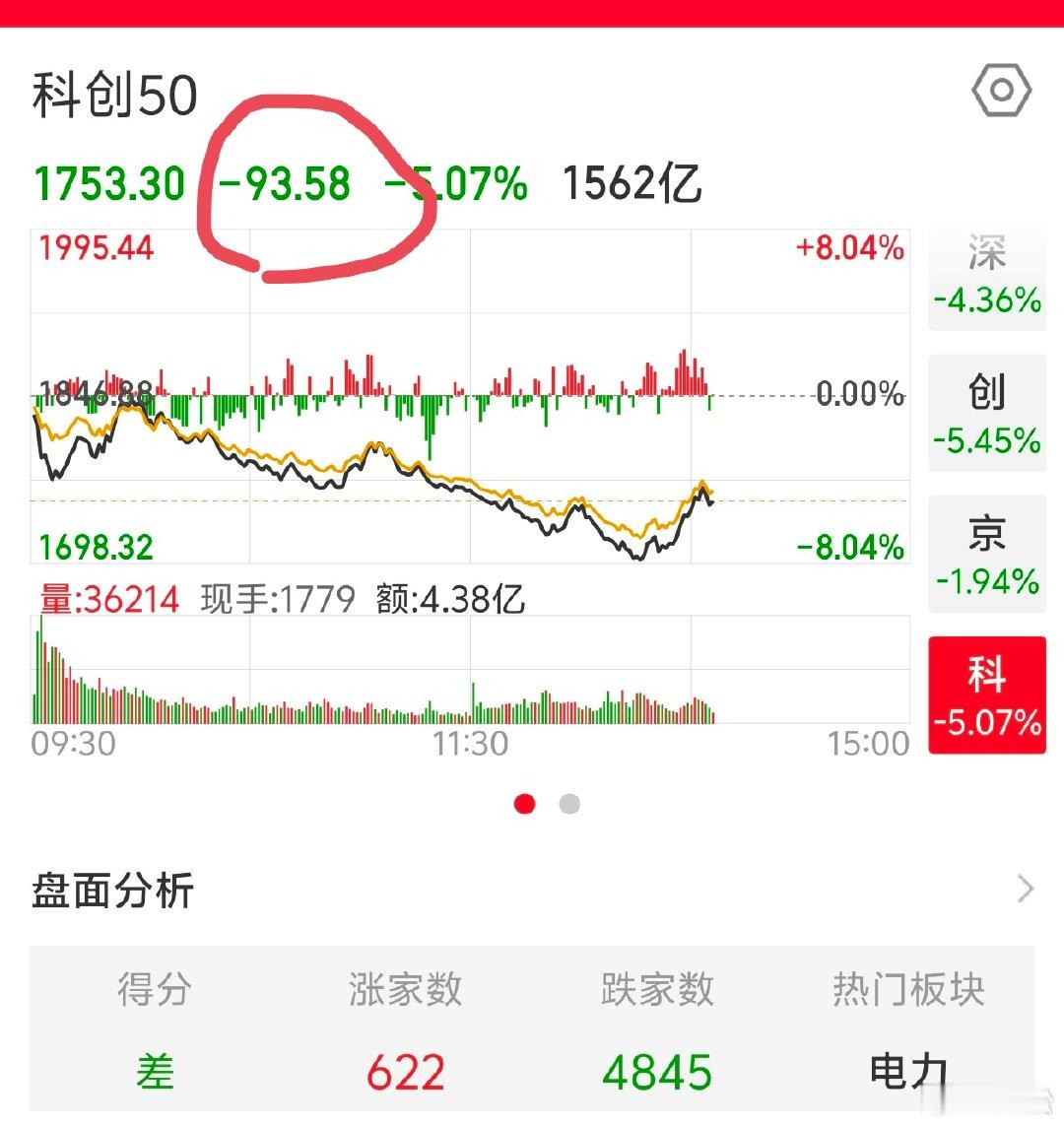 2026 年 7 月 17 日周五。14:11上证指数、科创 50 指数、创业板