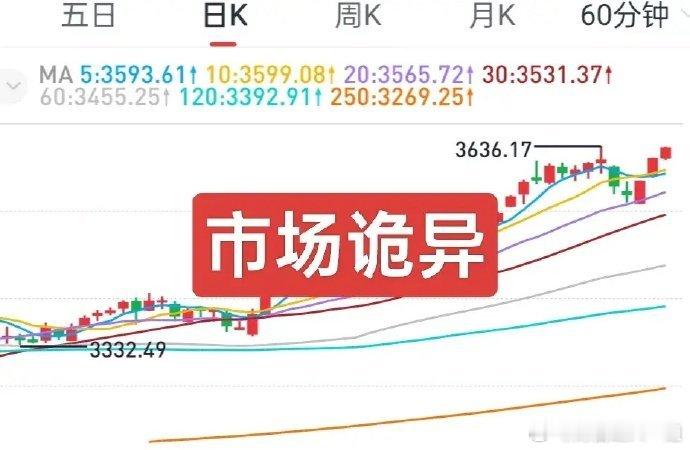 收评：大盘走得诡异，减仓为主！诡异之一：上周下跌之前市场成交量达到6亿以上，本周