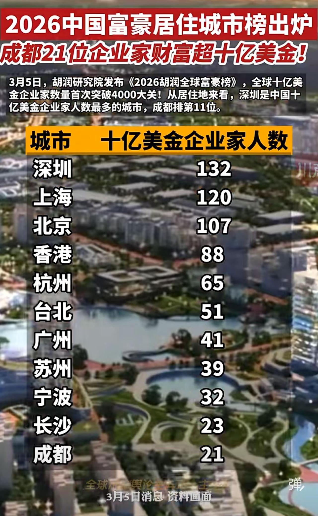 3月5日，胡润研究院发布《2026胡润全球富豪榜》，全球十亿美金企业家数量首次突