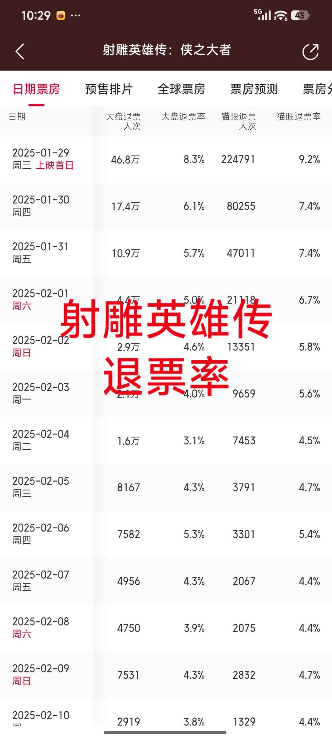 肖战后援会收入组团电影预售，退的款是不是也进了大粉的腰包？得查查。