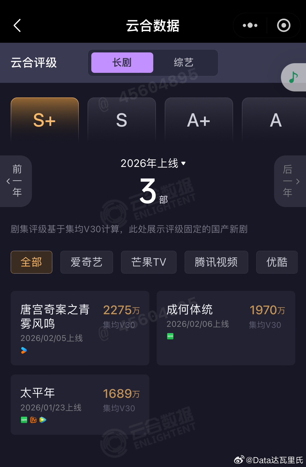 白鹿《唐宫奇案之青雾风鸣》云合V30集均2275万，优酷半年以来第一部集均破20