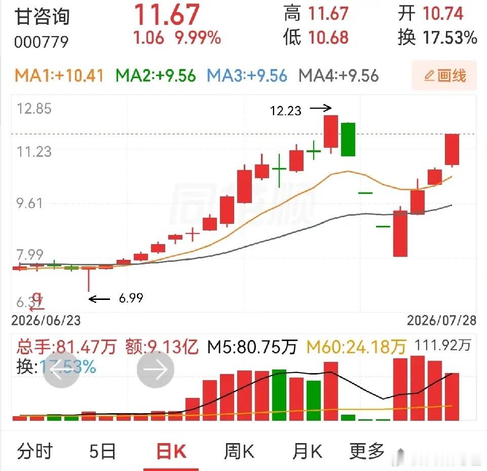 同样是跌停，百合花已经是昔日黄花，两连板跌停日渐衰落。再跌的话，即使中长线投资者
