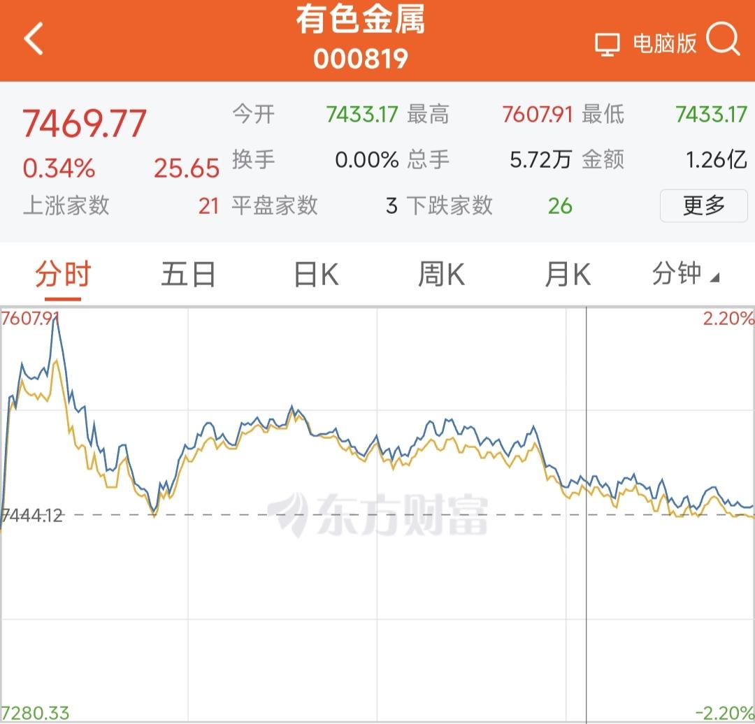 工业和信息化部等八部门印发《有色金属行业稳增长工作方案（2025—2026年）》