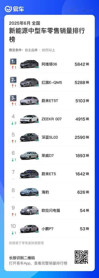 2025年6月20万以上国产新能源中型轿车销量榜揭晓，阿维塔06以5842辆登顶