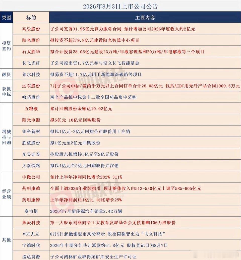 2026-08-03 个股公告大全A股利好公告