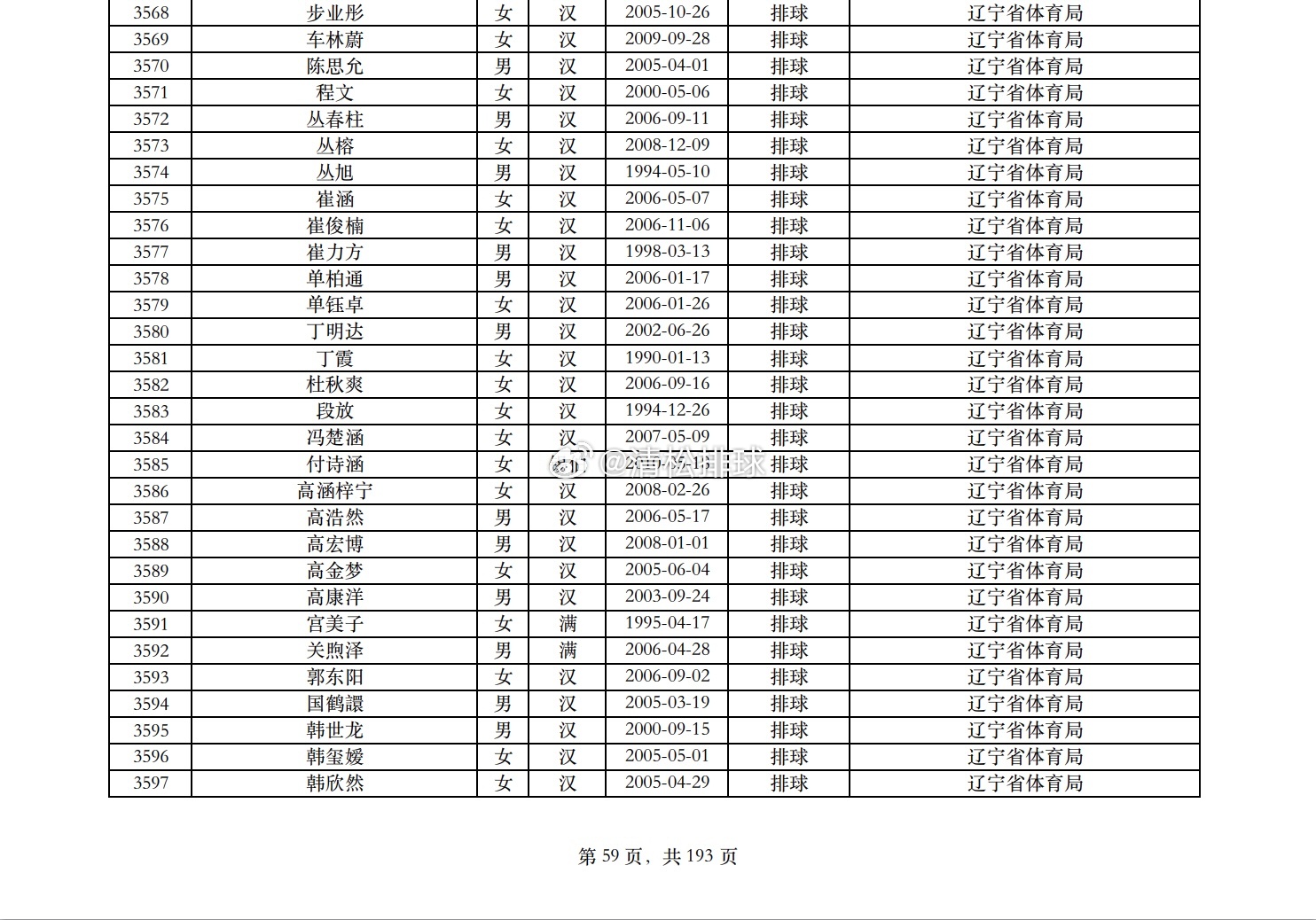 2025年度全国注册排球运动员辽宁省运动员名单（188人）女排国家队：丁霞、许嘉