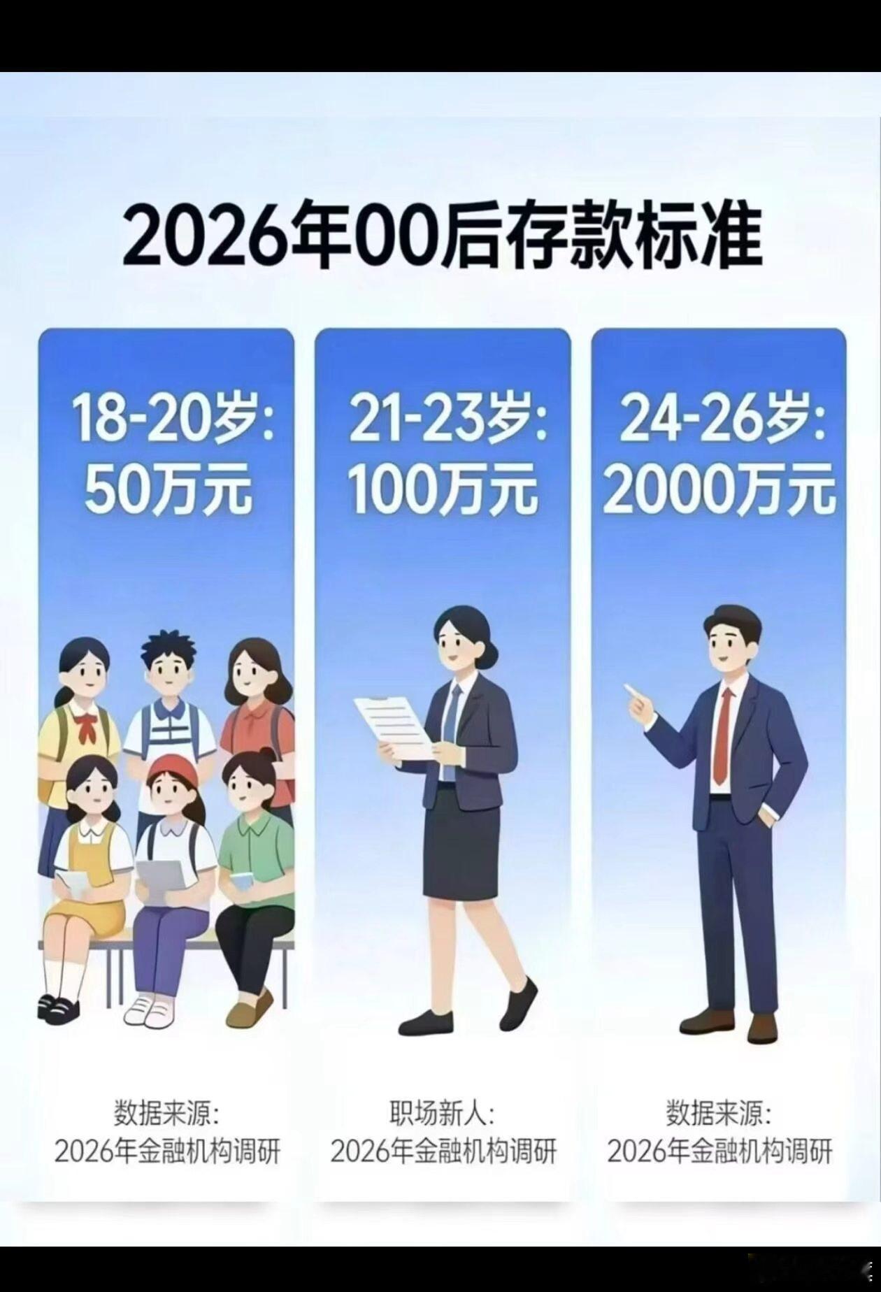 网上看的“2026年00后存款标准” 