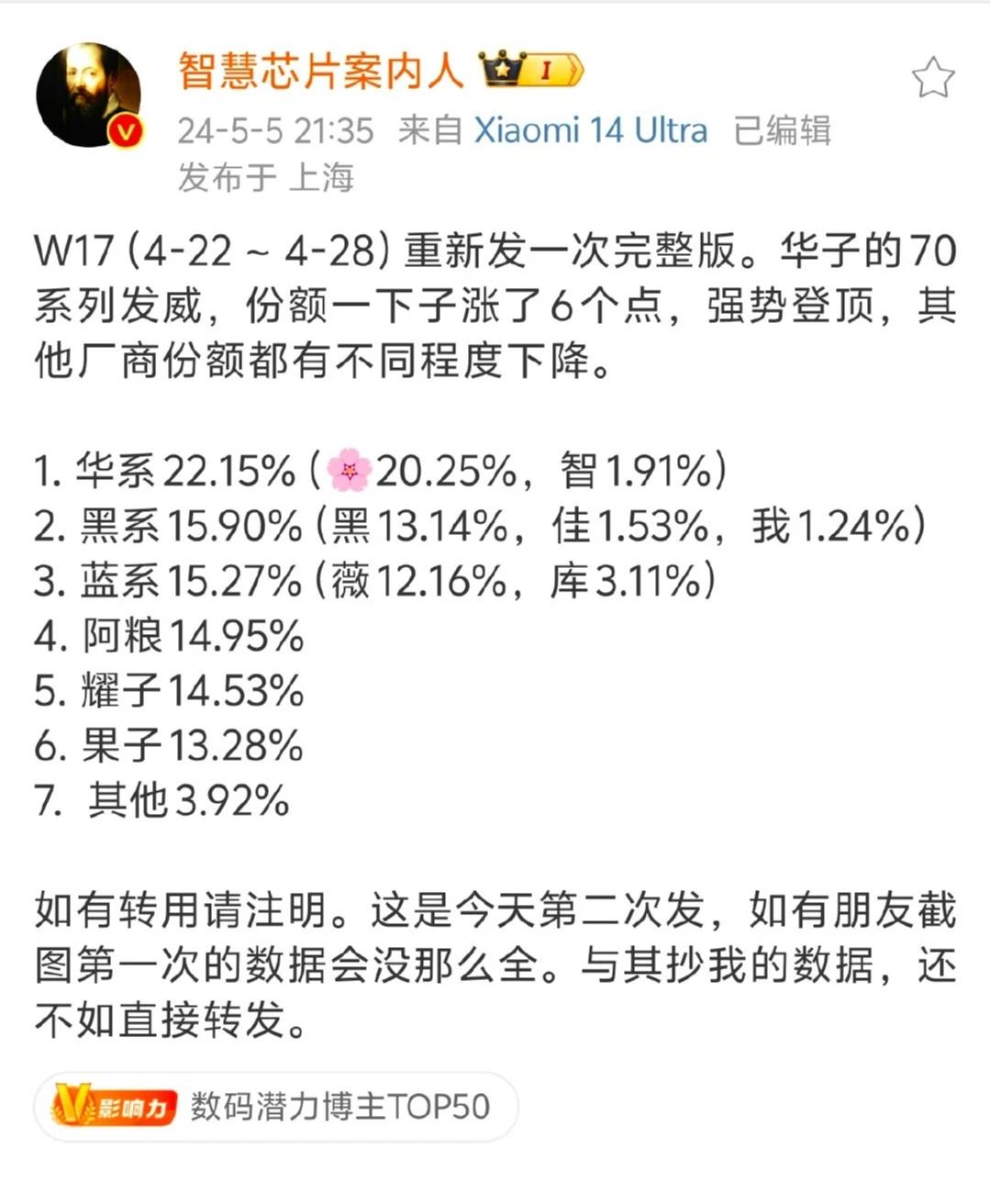华子Pura70系列开始发力了，出了那么多货，涨了这么多个点，🐮，实至名归的第