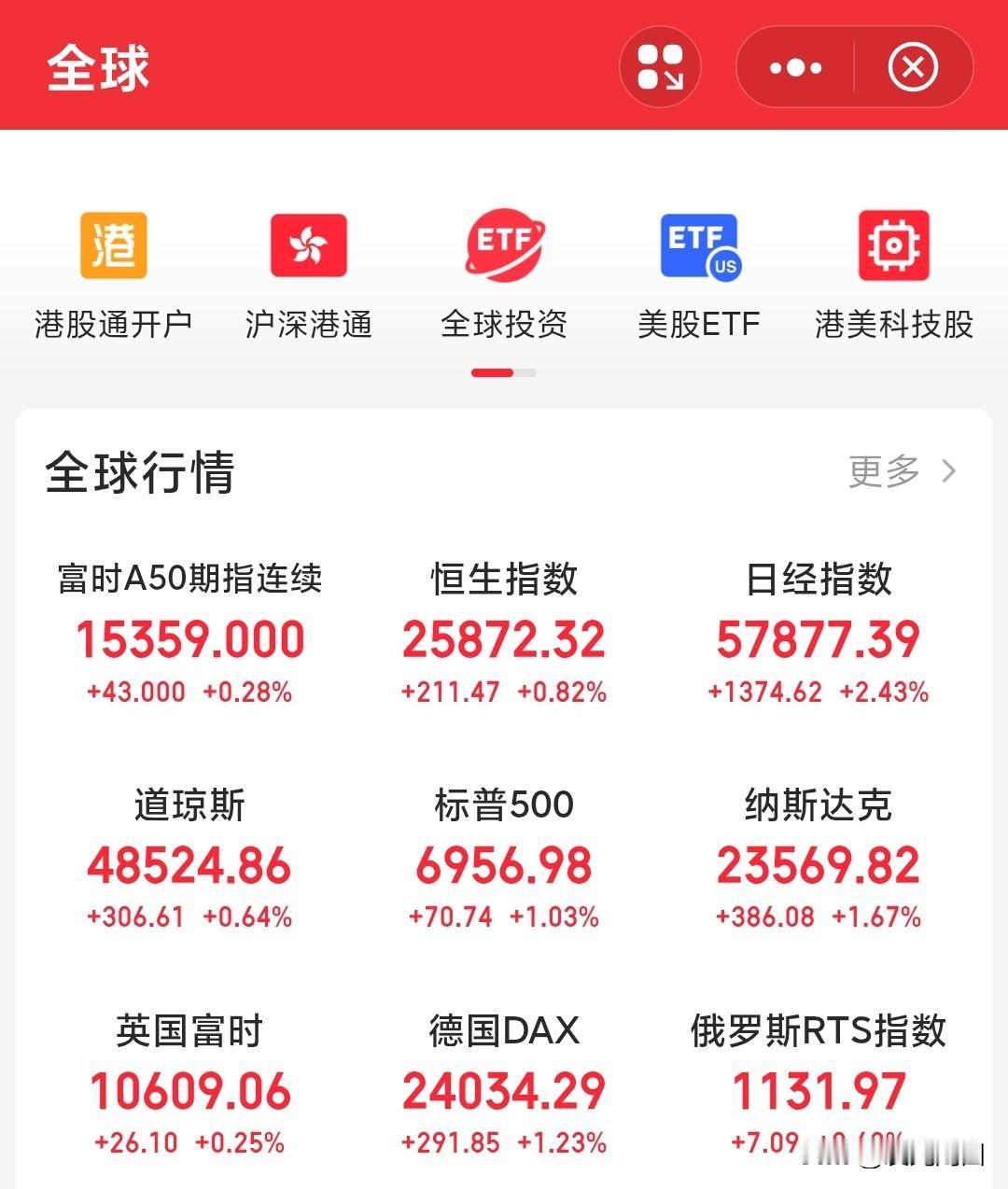 今晚上要兴奋得睡不着了！
刚刚打开全球股市行情一看，不看不知道，一看吓了我一跳，