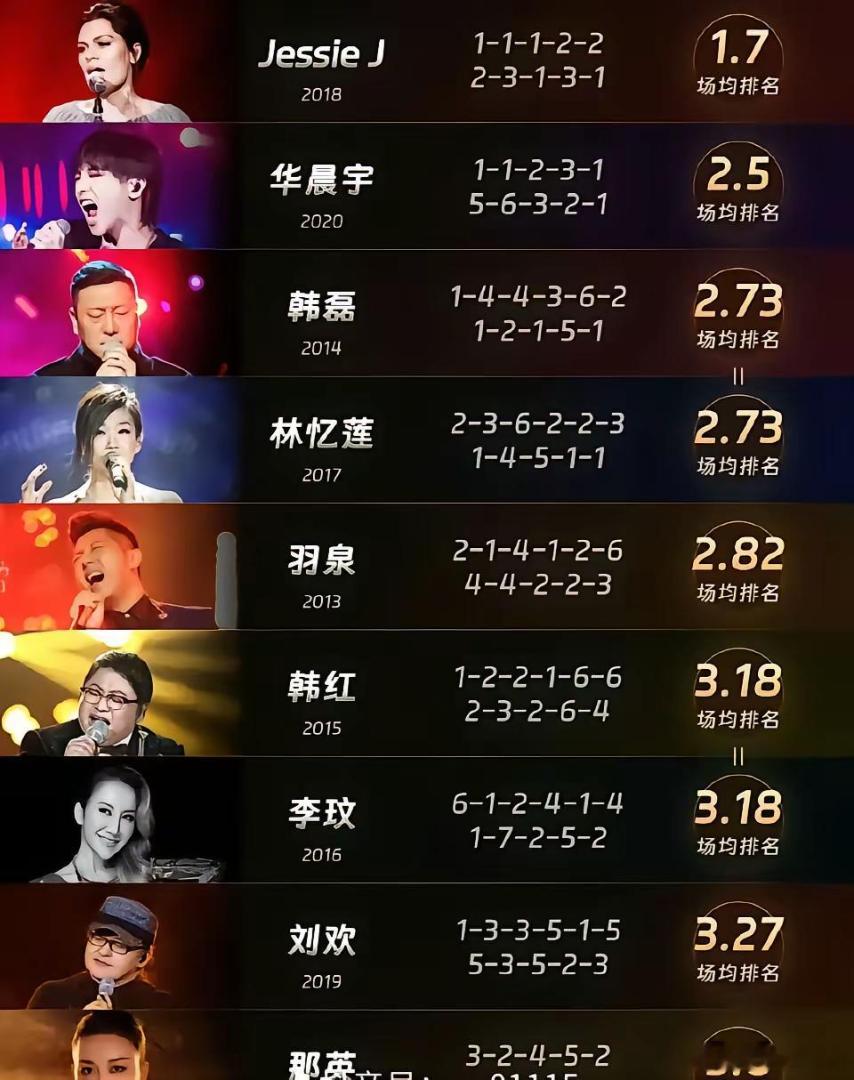 盘点歌手十届歌王成绩！2013第一季：羽泉常规2冠，场均排名2.82名，首届歌手