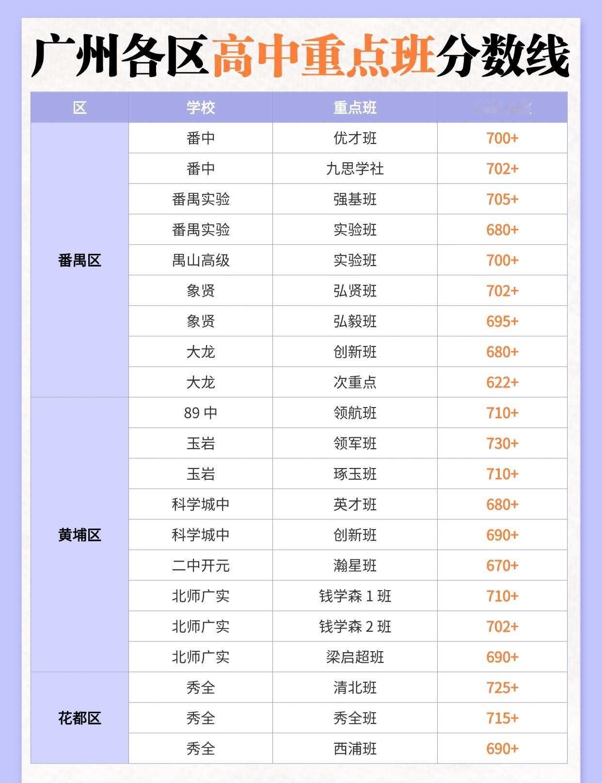 一篇搞清❗️广州各区高中重点班分数线❗️
广州龙文教育 广州中考 中考志愿填报 