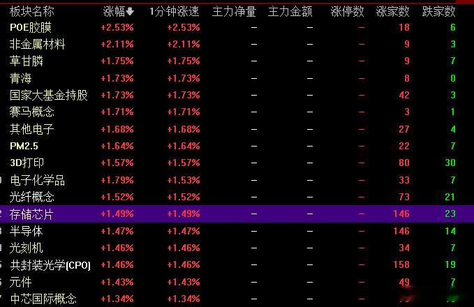今天这个竞价行情，还是很不错的！宝们，回血准备！ 