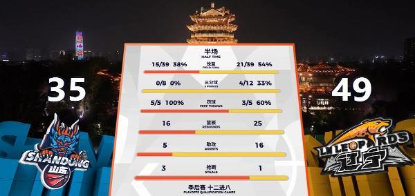 半场比赛结束 辽宁男篮49:35领先山东男篮山东男篮vs辽宁男篮