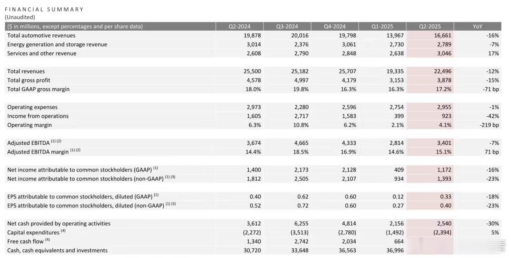 特斯拉Q2营收同比下滑12%，创10年来最大跌幅7月24日消息，特斯拉公布了20