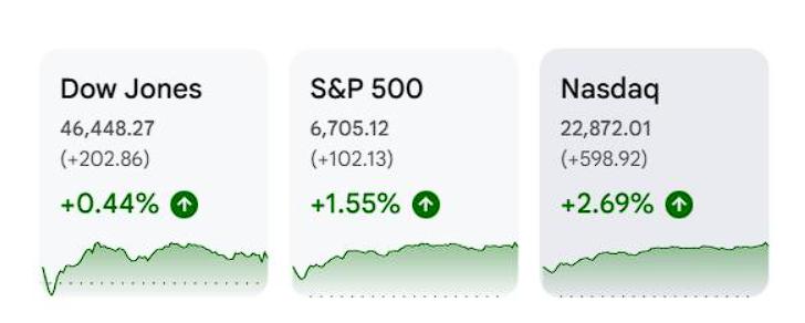 3大信号引爆美股！纳指暴涨2.5%后，这两个板块还能追吗？
刚开盘就直线拉升，纳