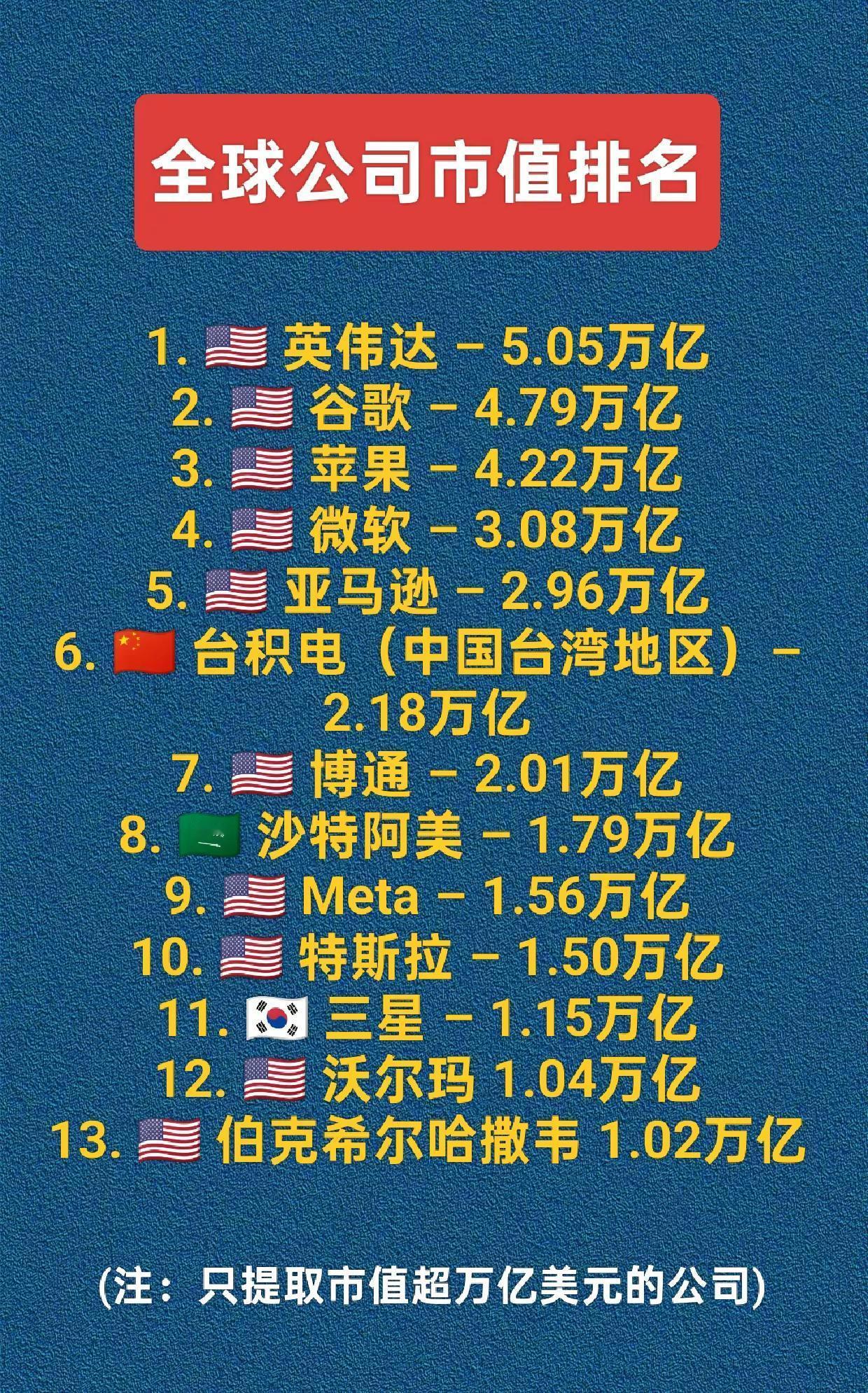 全球公司市值排名。三星 英伟达 谷歌 苹果