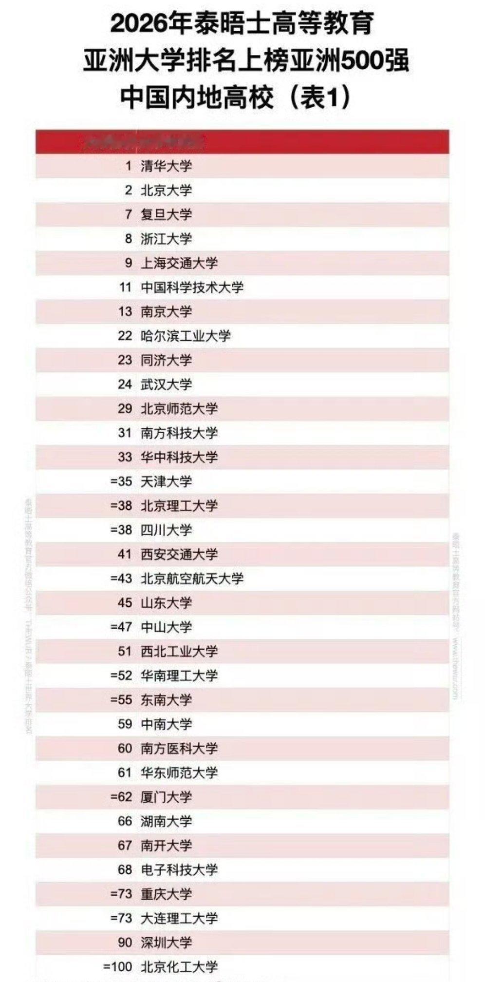 最新亚洲大学排名清华北大前二看看哪个985掉队了？果然有我母校东北大学，当然最拉