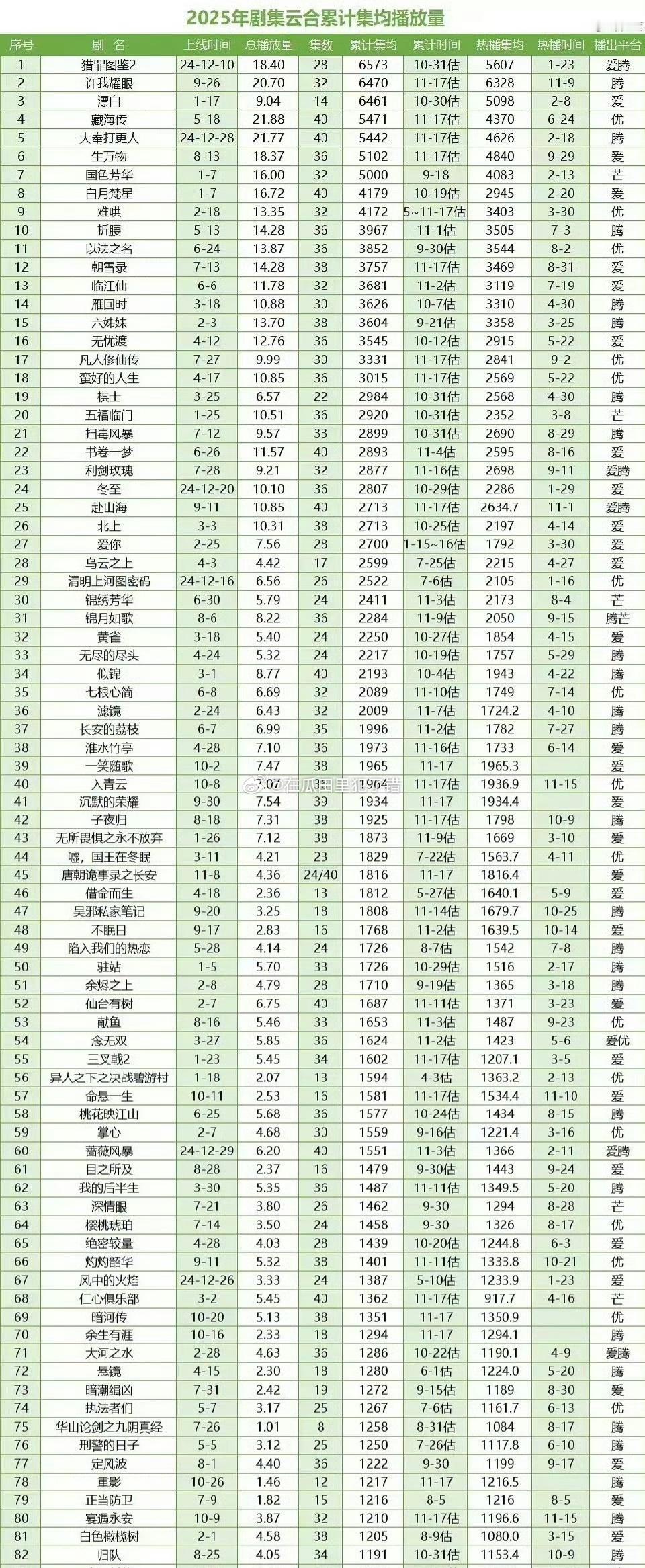2025云合累计集均播放量，猎罪图鉴2，许我耀眼，漂白暂居前三 