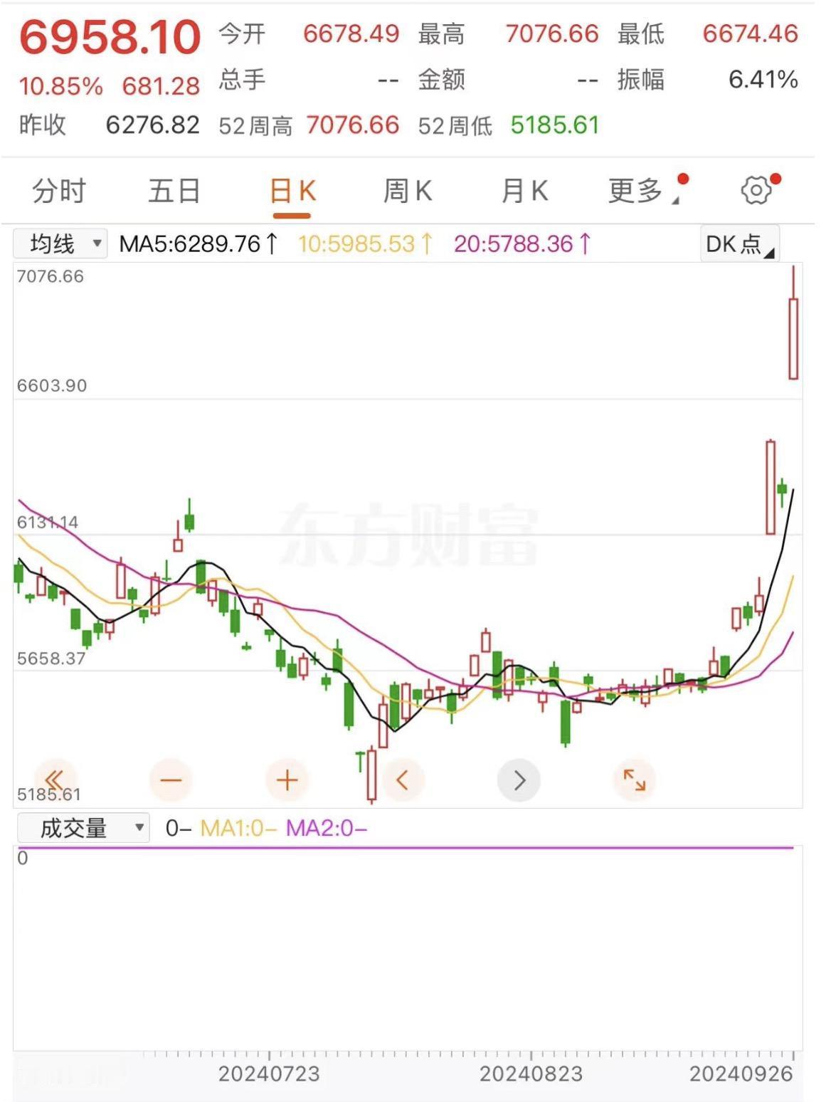 昨夜美股那边的中概股再一次疯狂了，在之前一天单日涨幅达到了9%之后，昨天晚上纳斯