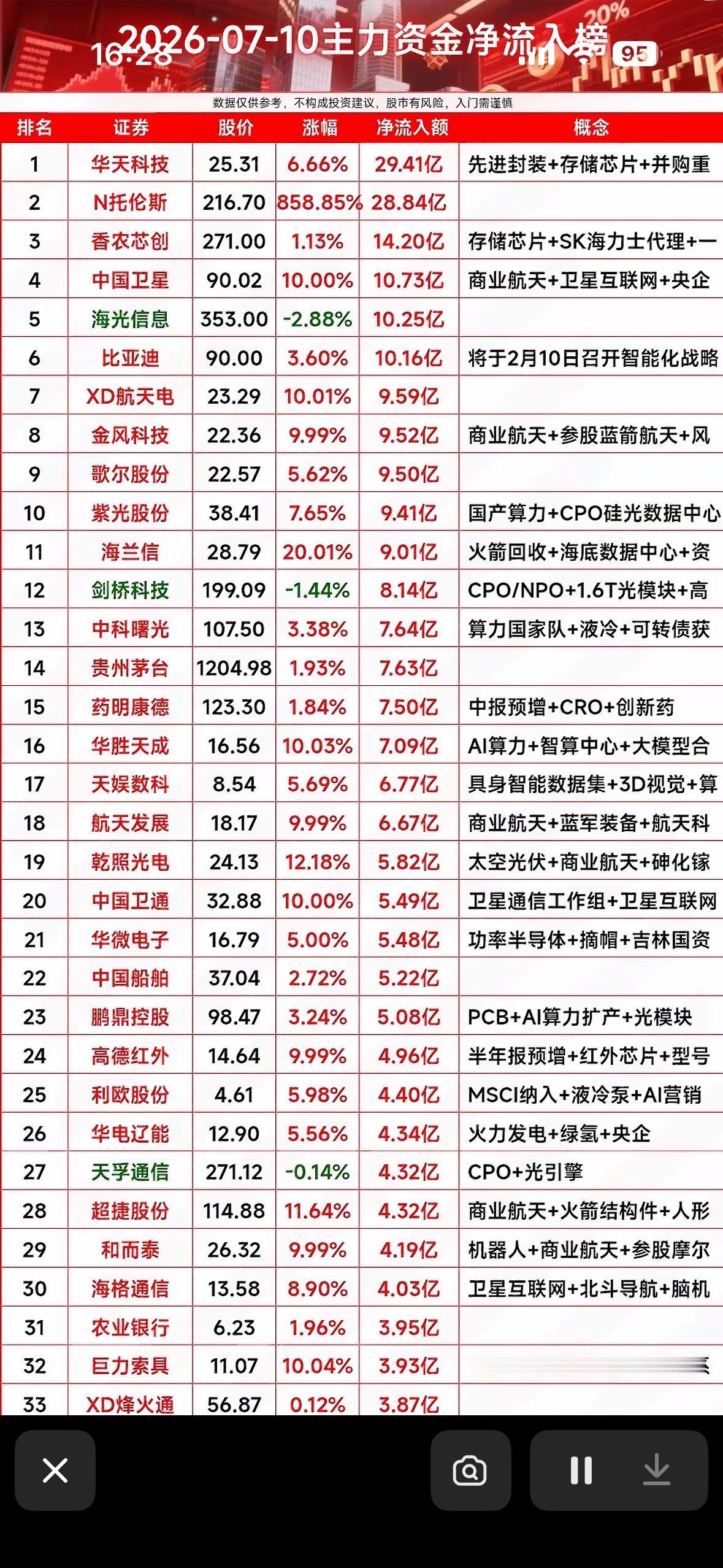 7月10日主力资金净流入榜，揭秘哪些股票值得关注！

7月10日主力资金流向透露