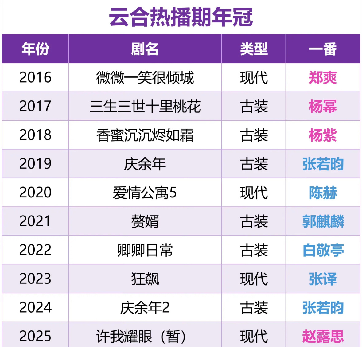 目前的年冠是赵露思的新剧《许我耀眼》 ​​​