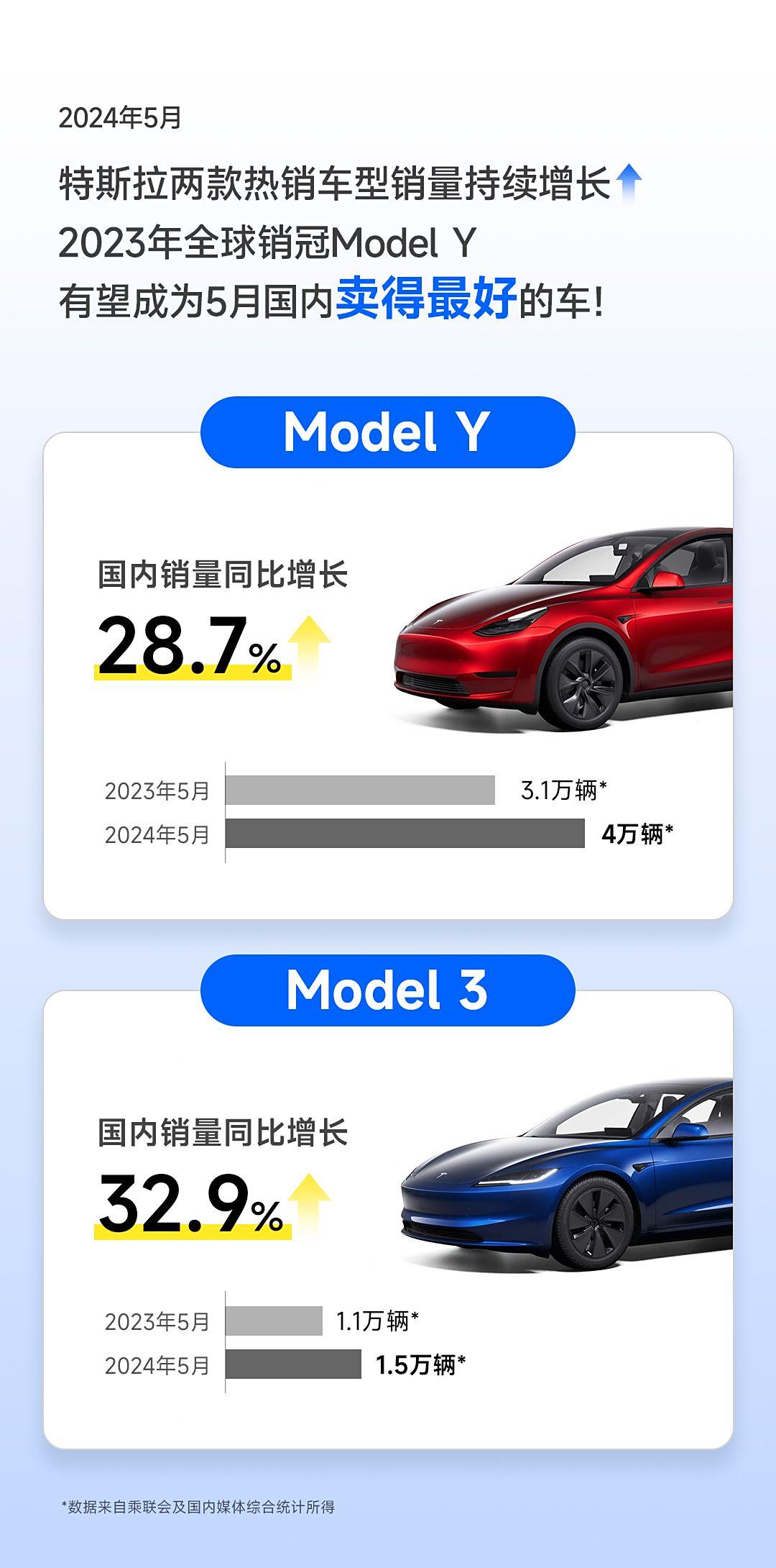 特斯拉Model Y也不客气？在5月份卖了4万辆！官方的海报挺“谦虚”的：有望成