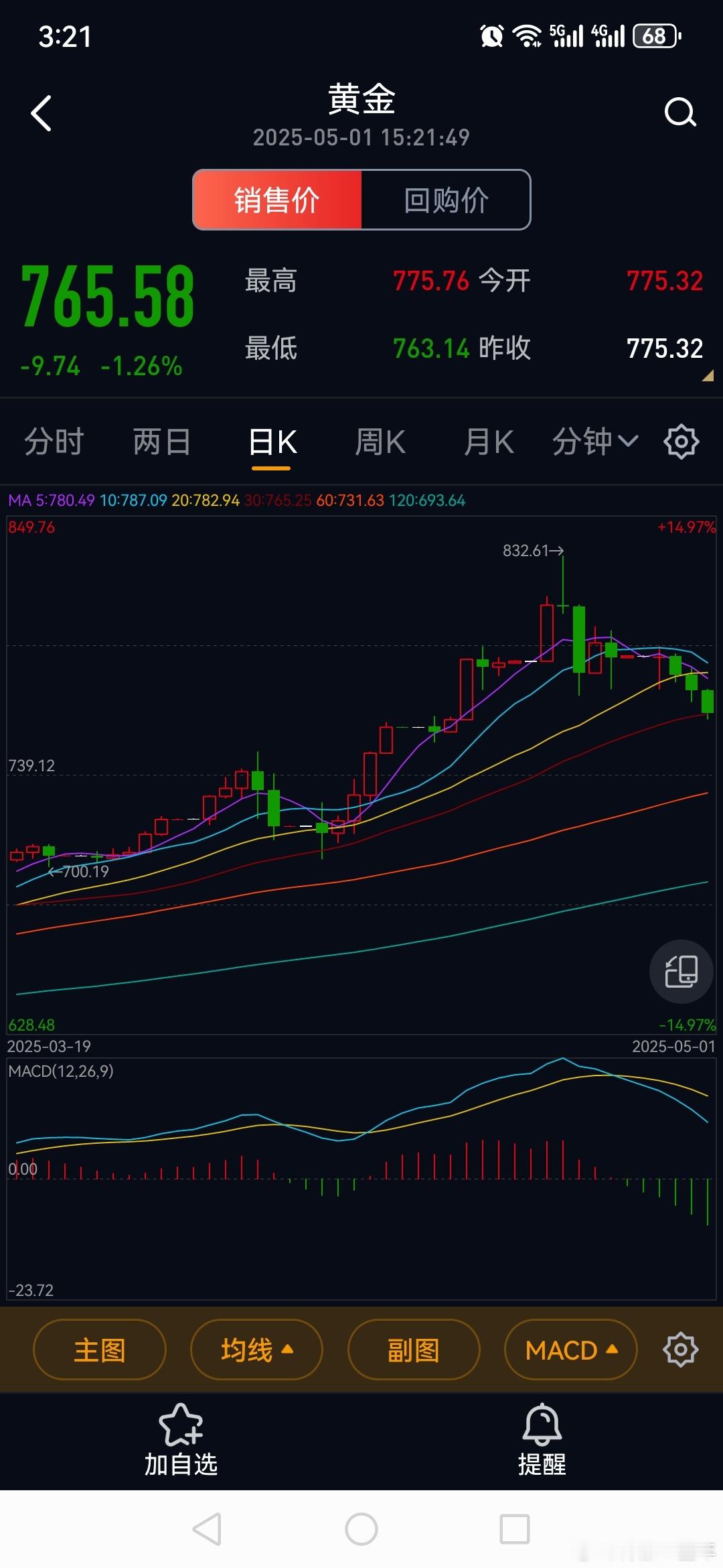 金价连续跳水  也就小跌几天而已[笑cry]和他的涨幅相比，毛毛雨啦 ​​​