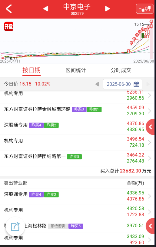 $中京电子 sz002579$ 这票的榜单实际上看不出什么，但就是不断的走强，应