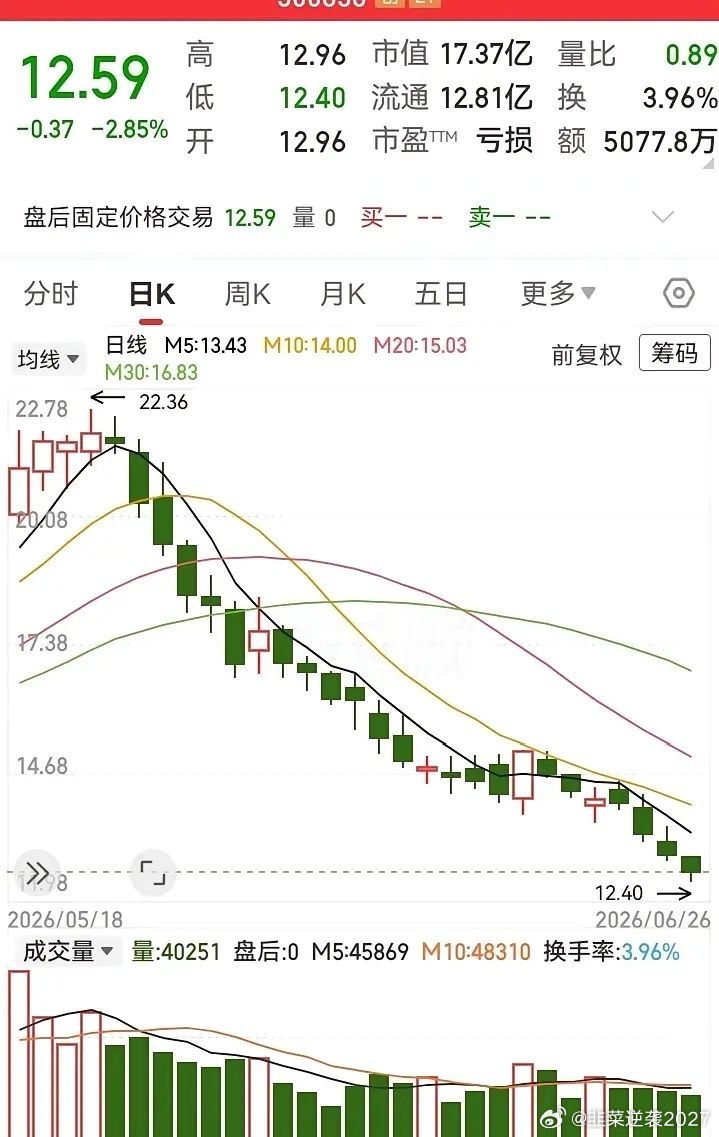 这走势跌了一个多月呀！拉升诱多后立马下杀，从22块狂泄到12块，都快被腰斩了。多