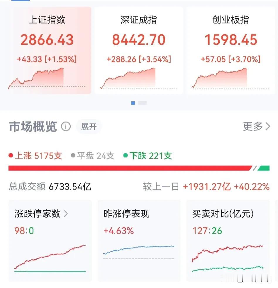 啥意思？A股腰杆子突然硬起来了，还有点不习惯呢！
难道是莎莉文过来“投降”讲和了