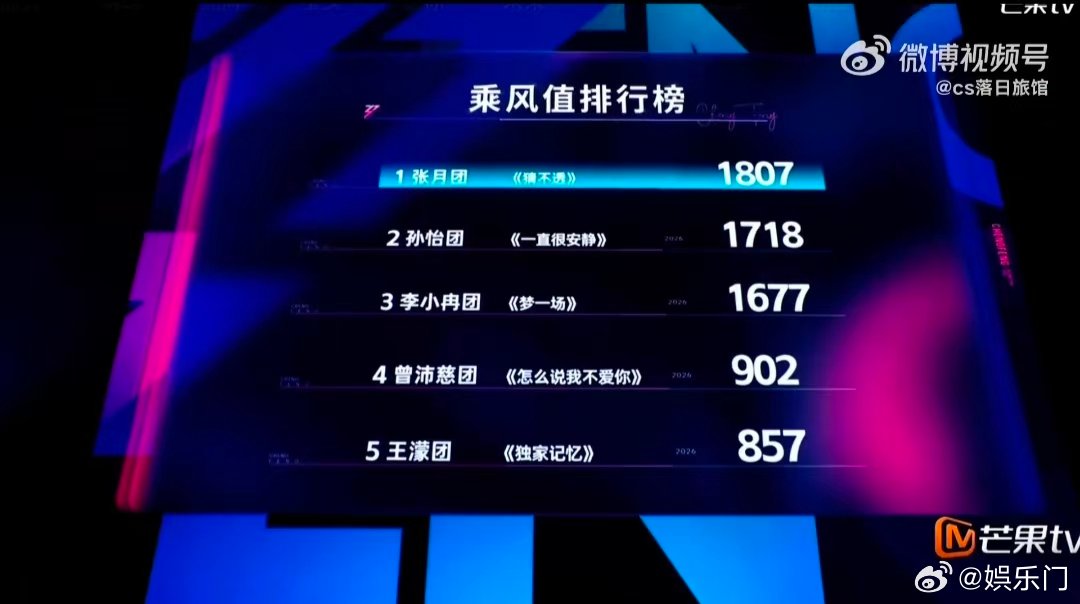 张月团五公第一浪姐直播直播实时分数来袭，《猜不透》舞台拿下879乘风值，张月团合