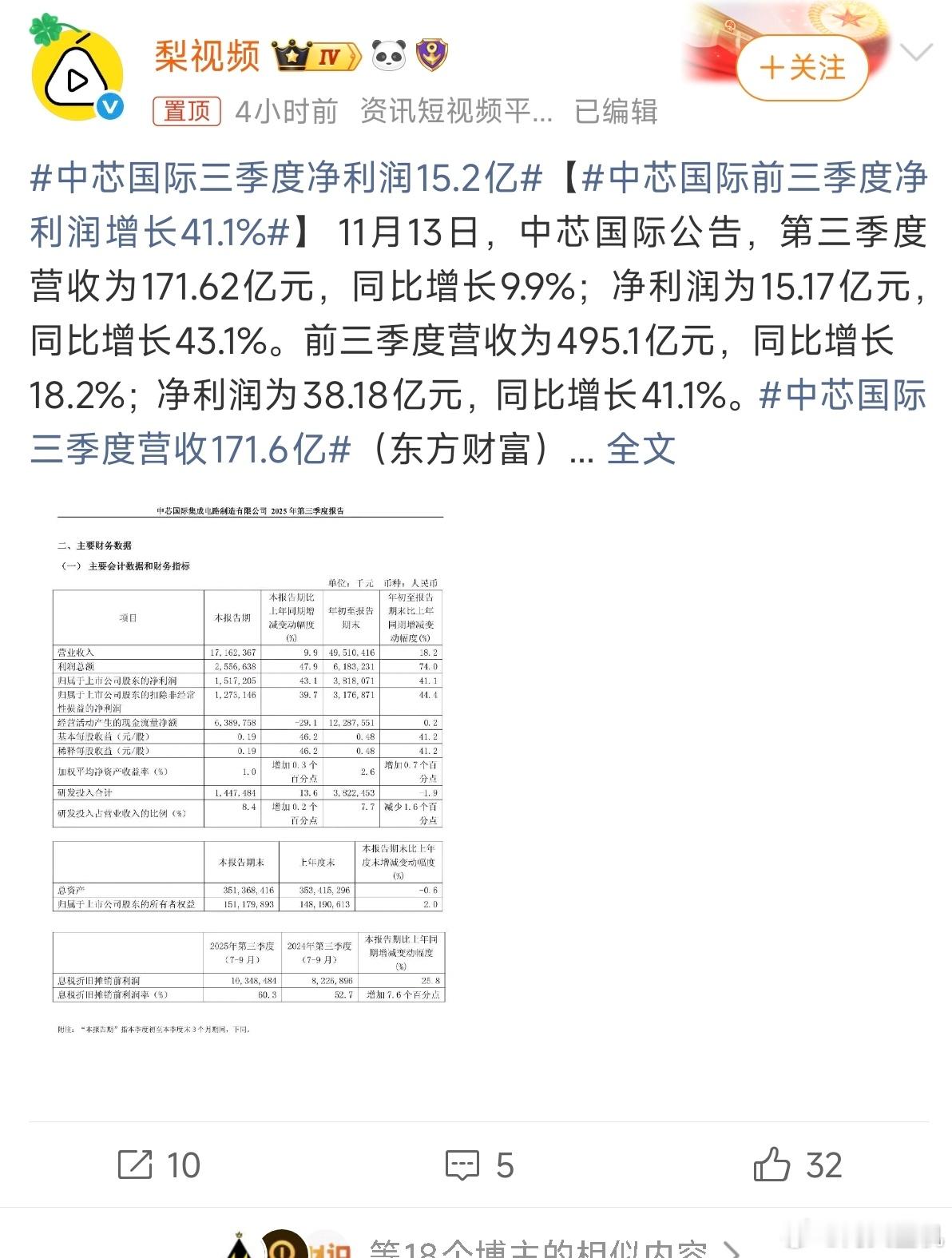 第三季度中芯国际营收171.6亿，净利润15.17亿。腾讯第三季度营收1928亿